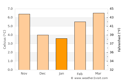 Parkland average temperature in January