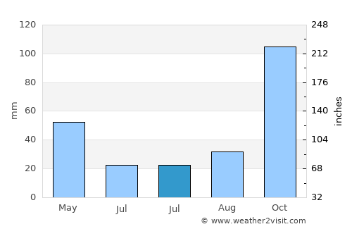 Parkland average rain in July
