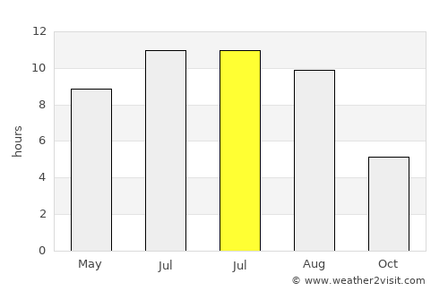 Parkland average rain in July