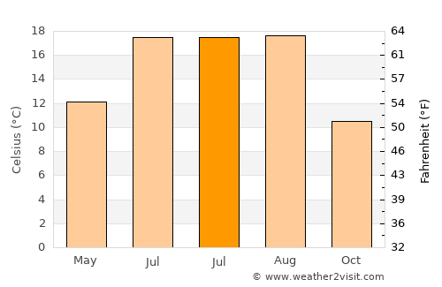 Parkland average temperature in July