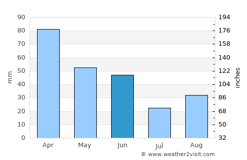 Parkland average rain in June