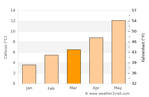 Parkland average temperature in March