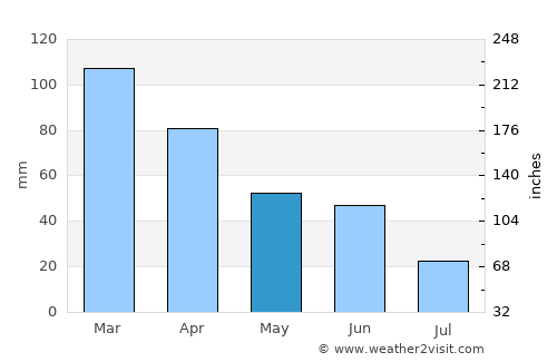 Parkland average rain in May