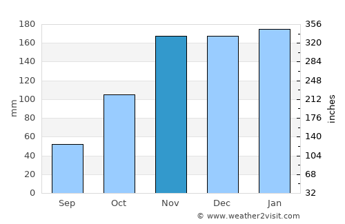 Parkland average rain in November