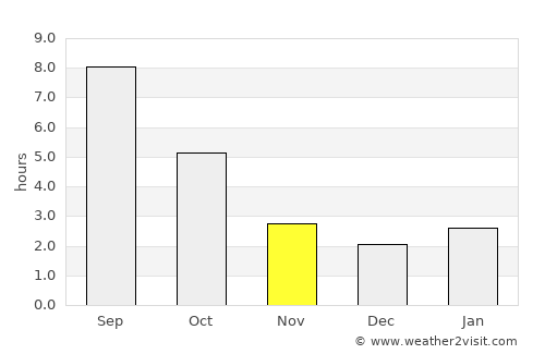Parkland average rain in November