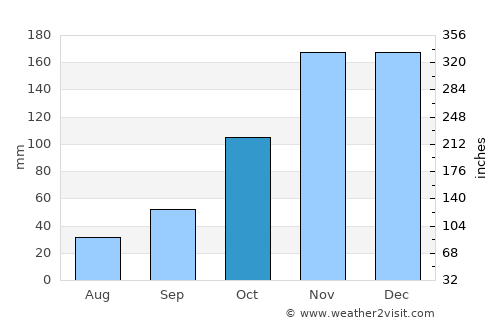 Parkland average rain in October