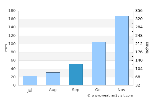 Parkland average rain in September