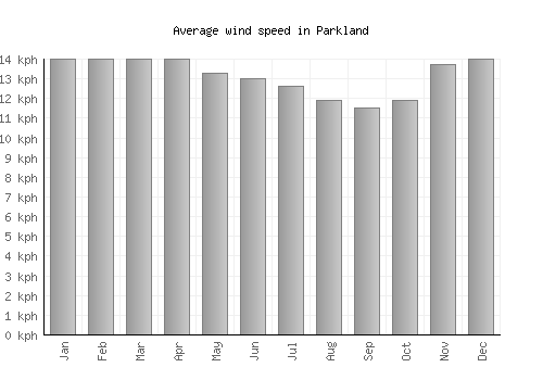 Parkland average winspeed by month (km/h)