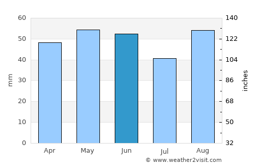 Parkstone average rain in June