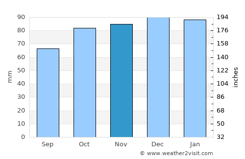 Parkstone average rain in November