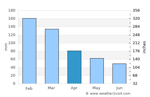 Parksville average rain in April