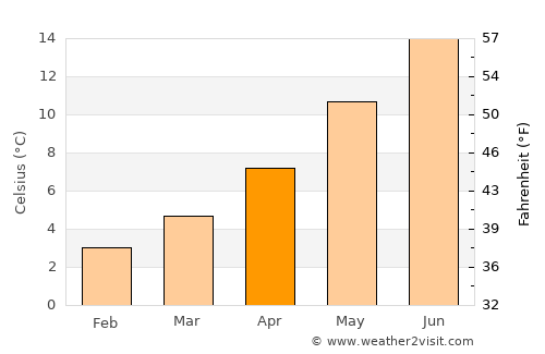Parksville average temperature in April