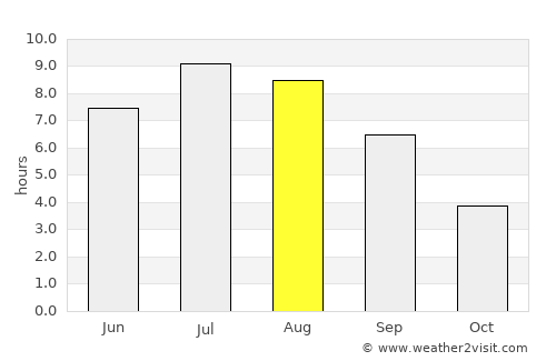 Parksville average rain in August
