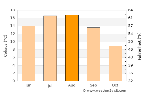Parksville average temperature in August