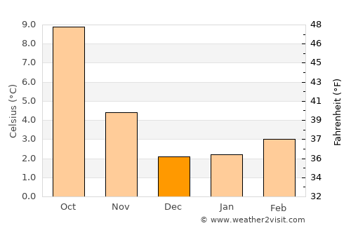Parksville average temperature in December