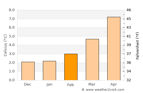 Parksville average temperature in February