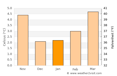 Parksville average temperature in January
