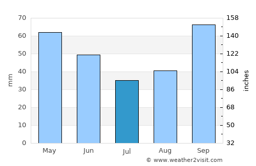 Parksville average rain in July