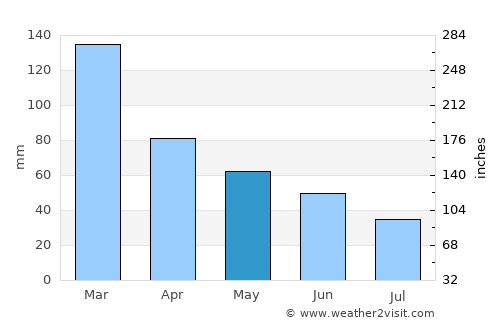 Parksville average rain in May