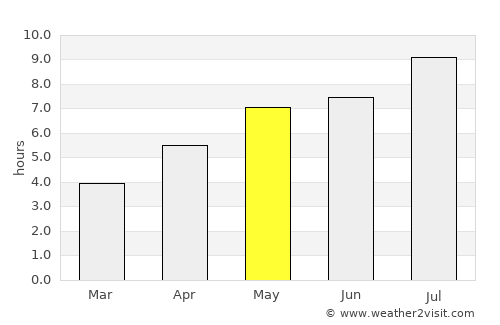 Parksville average rain in May