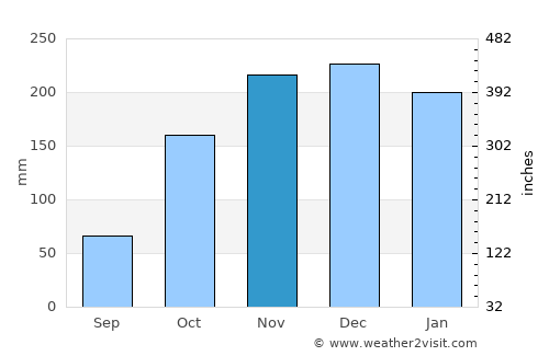 Parksville average rain in November