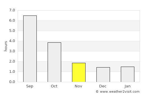 Parksville average rain in November