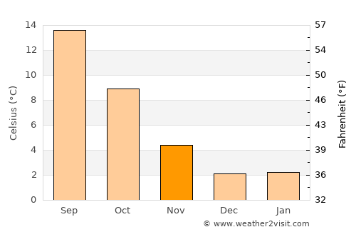Parksville average temperature in November