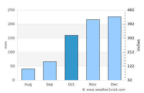 Parksville average rain in October