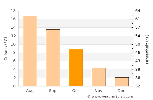 Parksville average temperature in October
