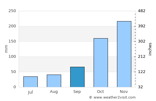 Parksville average rain in September