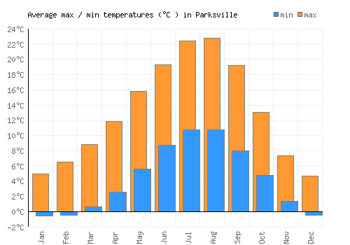Parksville average minimum / maximum temperatures (Celsius)