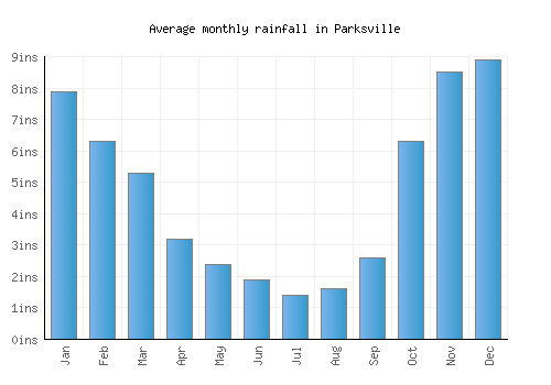 Parksville monthly rainfall chart (inches)
