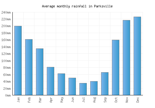 Parksville monthly rainfall chart (mm)
