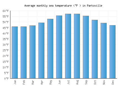 Parksville average sea temperature chart (Fahrenheit)