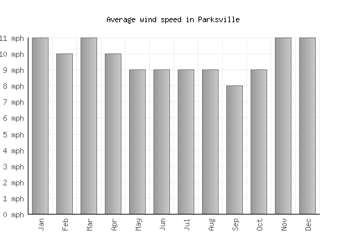 Parksville average winspeed by month (mph)