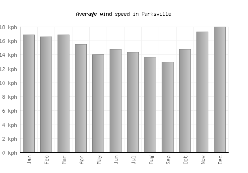 Parksville average winspeed by month (km/h)