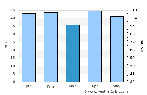 Parla average rain in March
