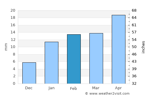 Parlākimidi average rain in February