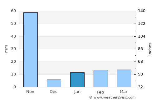Parlākimidi average rain in January