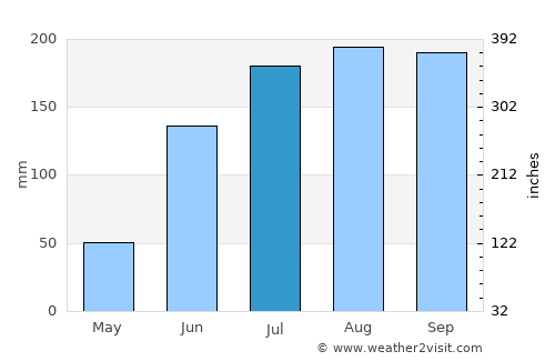 Parlākimidi average rain in July