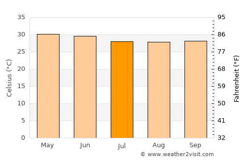 Parlākimidi average temperature in July