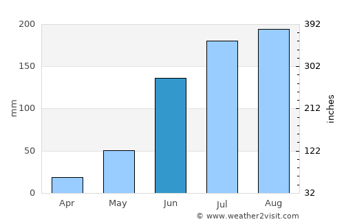 Parlākimidi average rain in June