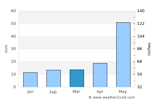 Parlākimidi average rain in March