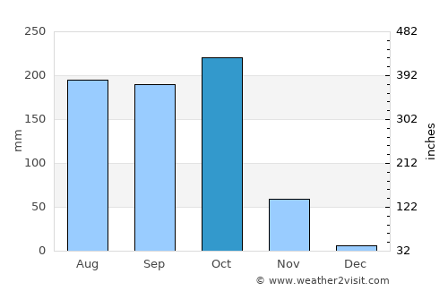 Parlākimidi average rain in October