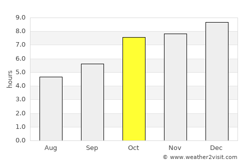 Parlākimidi average rain in October
