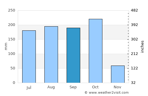 Parlākimidi average rain in September