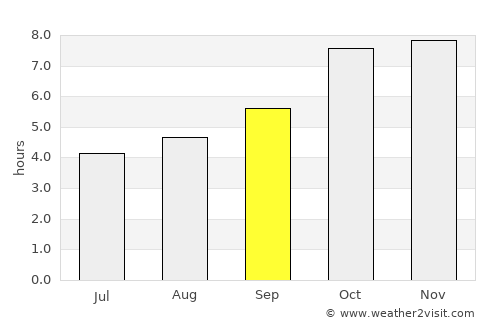 Parlākimidi average rain in September