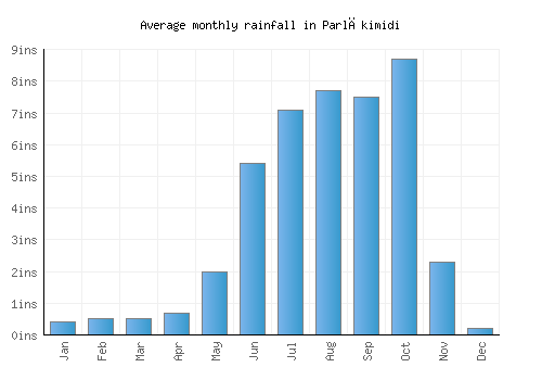Parlākimidi monthly rainfall chart (inches)