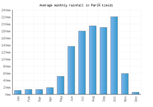 Parlākimidi monthly rainfall chart (mm)