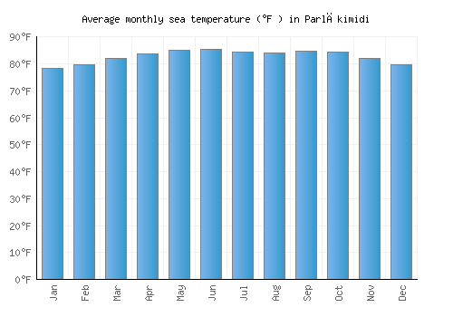 Parlākimidi average sea temperature chart (Fahrenheit)